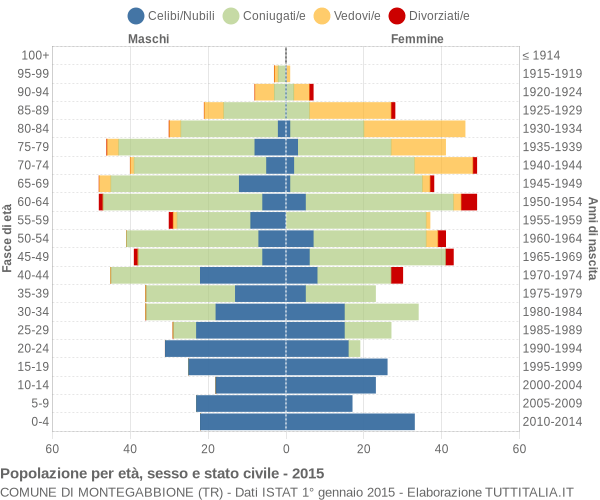 Grafico Popolazione per età, sesso e stato civile Comune di Montegabbione (TR)