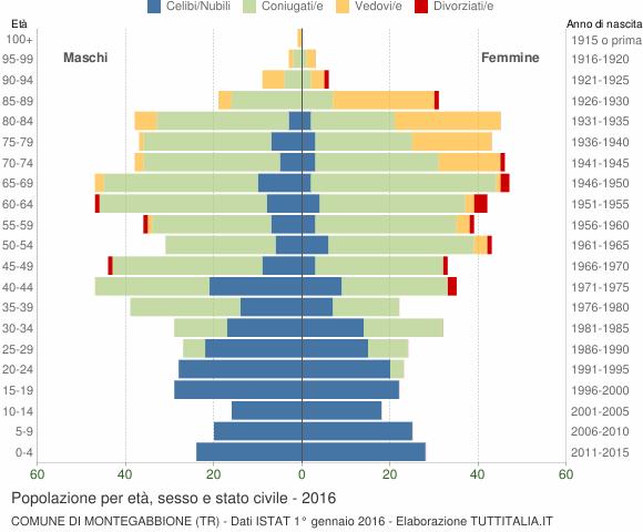 Grafico Popolazione per età, sesso e stato civile Comune di Montegabbione (TR)
