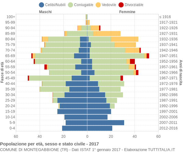 Grafico Popolazione per età, sesso e stato civile Comune di Montegabbione (TR)