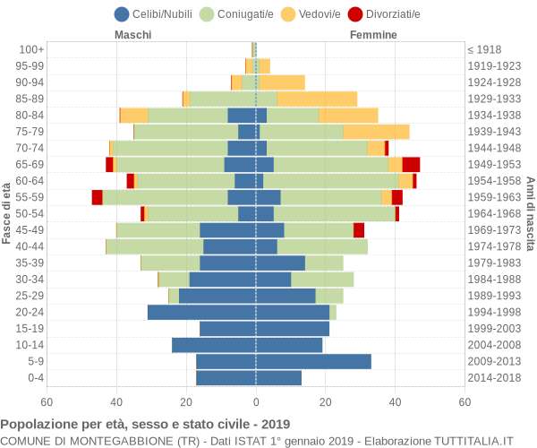 Grafico Popolazione per età, sesso e stato civile Comune di Montegabbione (TR)