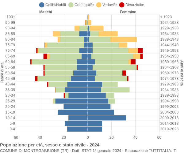 Grafico Popolazione per età, sesso e stato civile Comune di Montegabbione (TR)