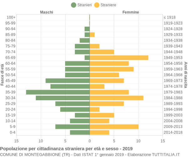 Grafico cittadini stranieri - Montegabbione 2019