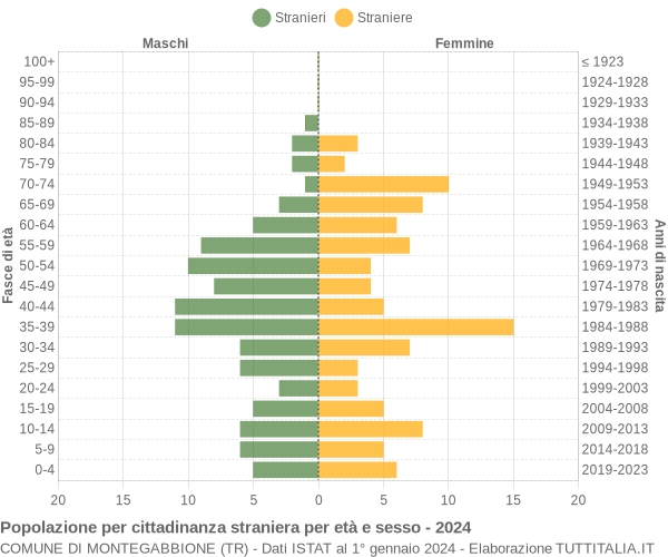 Grafico cittadini stranieri - Montegabbione 2024