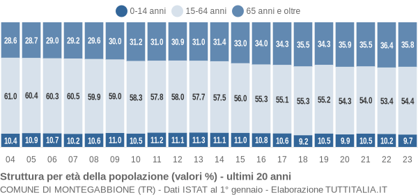 Grafico struttura della popolazione Comune di Montegabbione (TR)