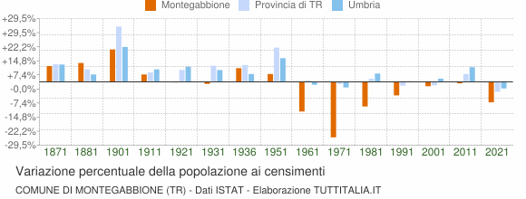 Grafico variazione percentuale della popolazione Comune di Montegabbione (TR)