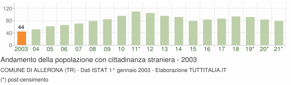 Grafico andamento popolazione stranieri Comune di Allerona (TR)