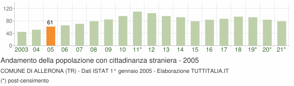 Grafico andamento popolazione stranieri Comune di Allerona (TR)