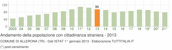 Grafico andamento popolazione stranieri Comune di Allerona (TR)