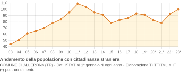 Andamento popolazione stranieri Comune di Allerona (TR)