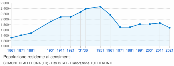 Grafico andamento storico popolazione Comune di Allerona (TR)