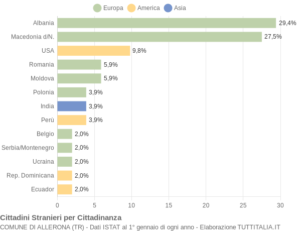 Grafico cittadinanza stranieri - Allerona 2004