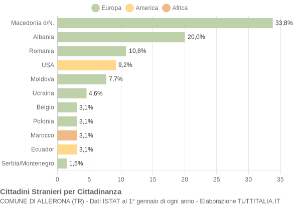 Grafico cittadinanza stranieri - Allerona 2006