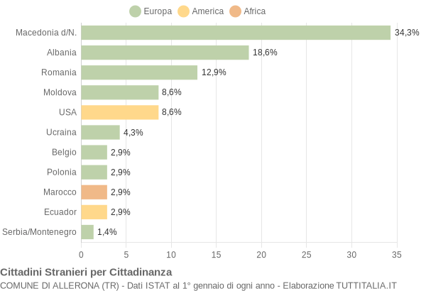 Grafico cittadinanza stranieri - Allerona 2007