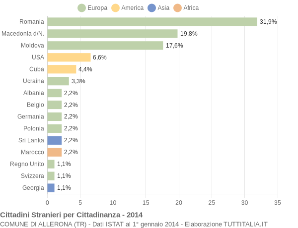 Grafico cittadinanza stranieri - Allerona 2014