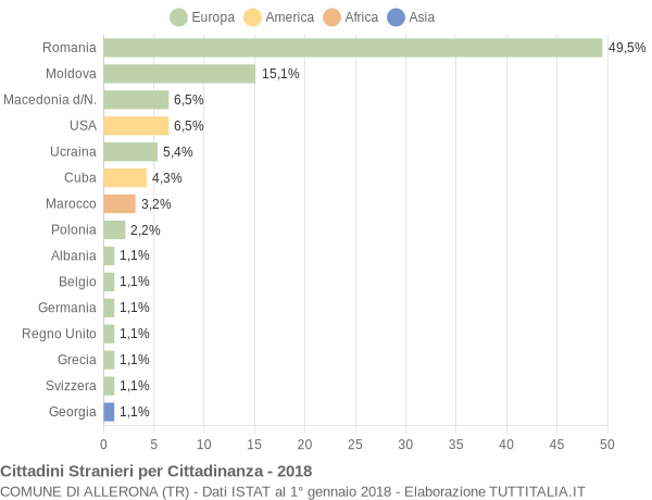 Grafico cittadinanza stranieri - Allerona 2018