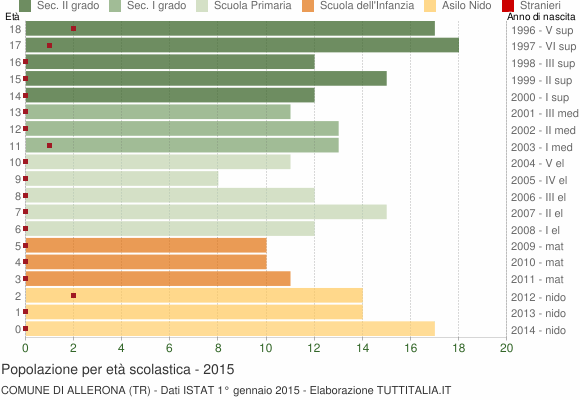 Grafico Popolazione in età scolastica - Allerona 2015