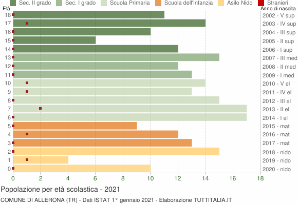 Grafico Popolazione in età scolastica - Allerona 2021