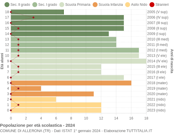 Grafico Popolazione in età scolastica - Allerona 2024