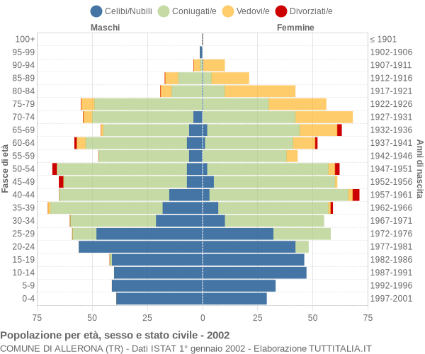 Grafico Popolazione per età, sesso e stato civile Comune di Allerona (TR)