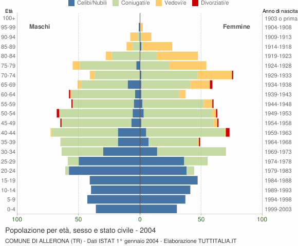 Grafico Popolazione per età, sesso e stato civile Comune di Allerona (TR)