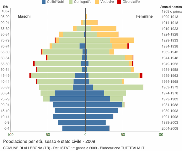 Grafico Popolazione per età, sesso e stato civile Comune di Allerona (TR)