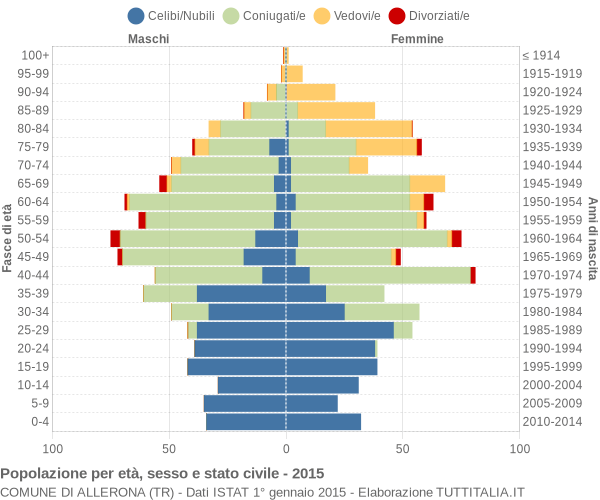 Grafico Popolazione per età, sesso e stato civile Comune di Allerona (TR)