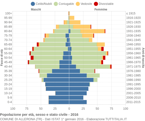 Grafico Popolazione per età, sesso e stato civile Comune di Allerona (TR)