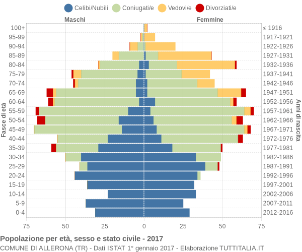 Grafico Popolazione per età, sesso e stato civile Comune di Allerona (TR)