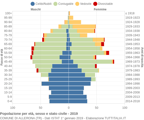 Grafico Popolazione per età, sesso e stato civile Comune di Allerona (TR)