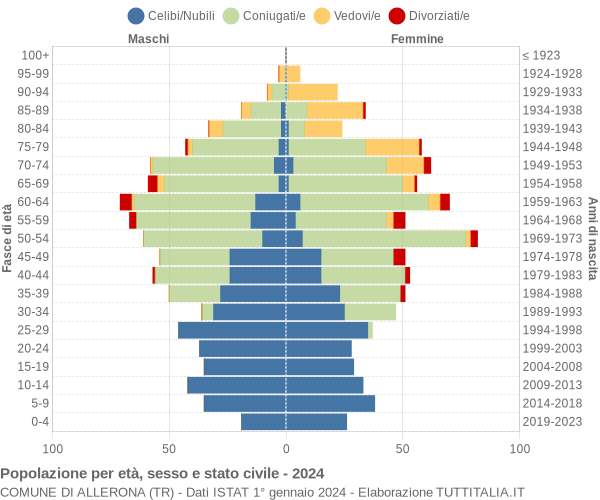 Grafico Popolazione per età, sesso e stato civile Comune di Allerona (TR)