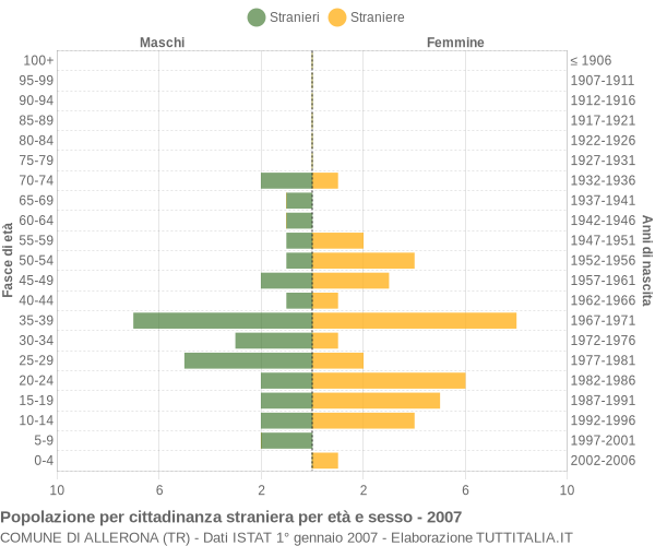 Grafico cittadini stranieri - Allerona 2007