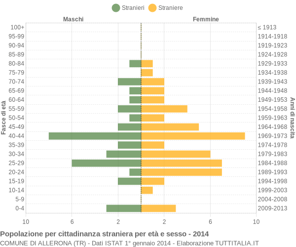 Grafico cittadini stranieri - Allerona 2014