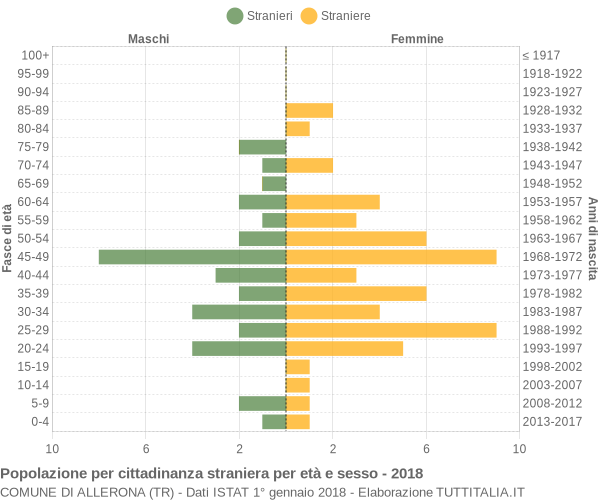 Grafico cittadini stranieri - Allerona 2018