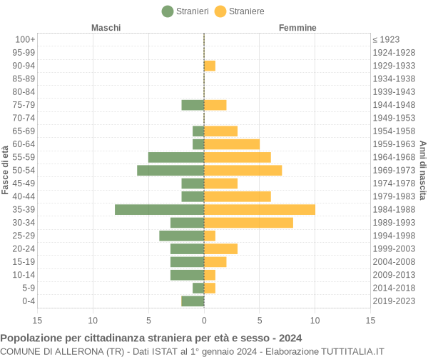 Grafico cittadini stranieri - Allerona 2024