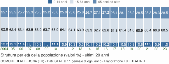 Grafico struttura della popolazione Comune di Allerona (TR)