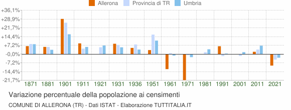 Grafico variazione percentuale della popolazione Comune di Allerona (TR)