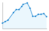 Grafico andamento storico popolazione Comune di Allerona (TR)