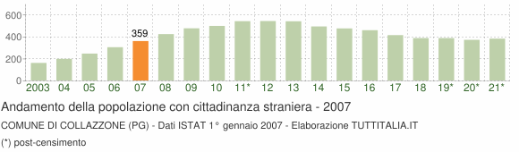 Grafico andamento popolazione stranieri Comune di Collazzone (PG)
