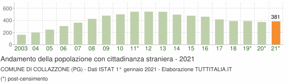 Grafico andamento popolazione stranieri Comune di Collazzone (PG)