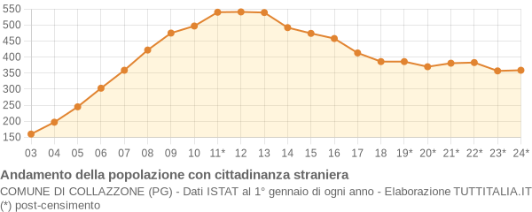 Andamento popolazione stranieri Comune di Collazzone (PG)