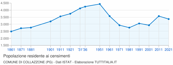 Grafico andamento storico popolazione Comune di Collazzone (PG)