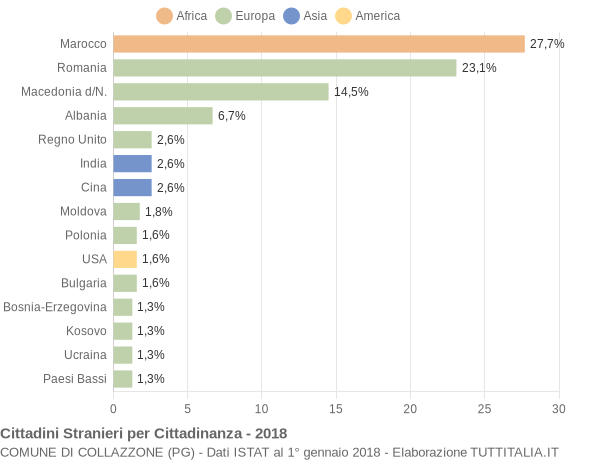 Grafico cittadinanza stranieri - Collazzone 2018