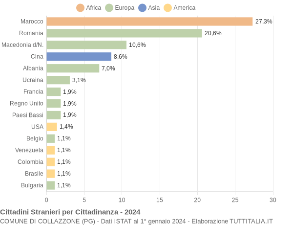 Grafico cittadinanza stranieri - Collazzone 2024