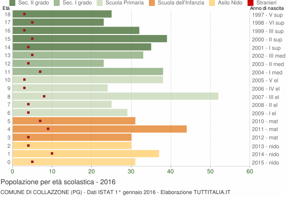 Grafico Popolazione in età scolastica - Collazzone 2016