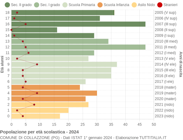 Grafico Popolazione in età scolastica - Collazzone 2024