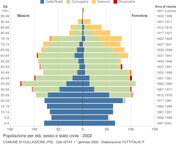 Grafico Popolazione per età, sesso e stato civile Comune di Collazzone (PG)