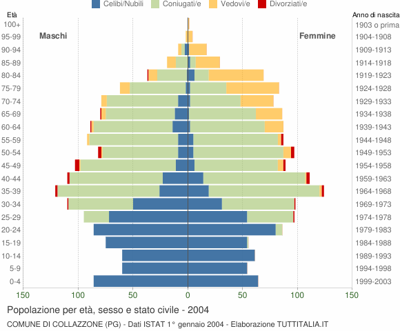 Grafico Popolazione per età, sesso e stato civile Comune di Collazzone (PG)