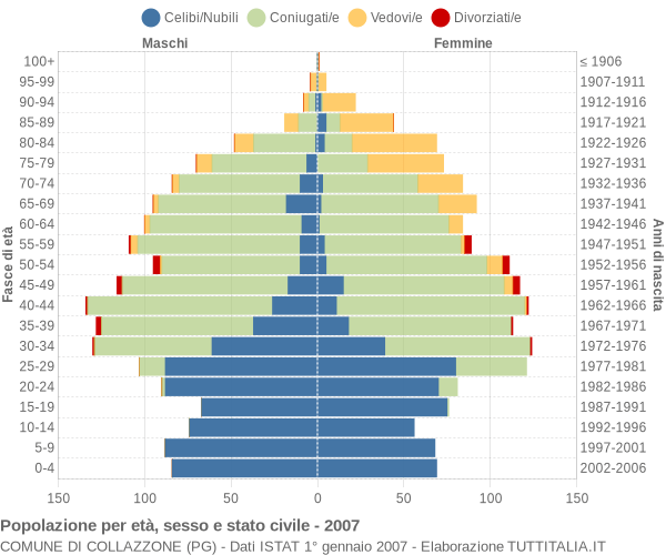 Grafico Popolazione per età, sesso e stato civile Comune di Collazzone (PG)