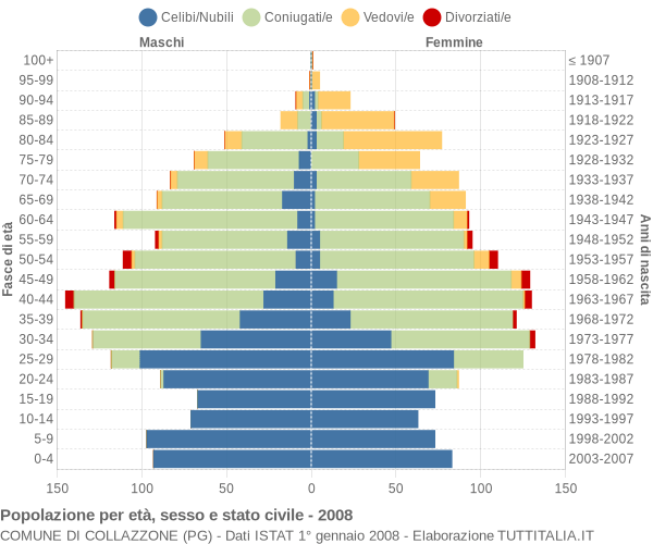 Grafico Popolazione per età, sesso e stato civile Comune di Collazzone (PG)