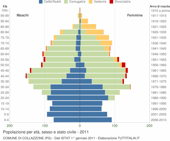 Grafico Popolazione per età, sesso e stato civile Comune di Collazzone (PG)